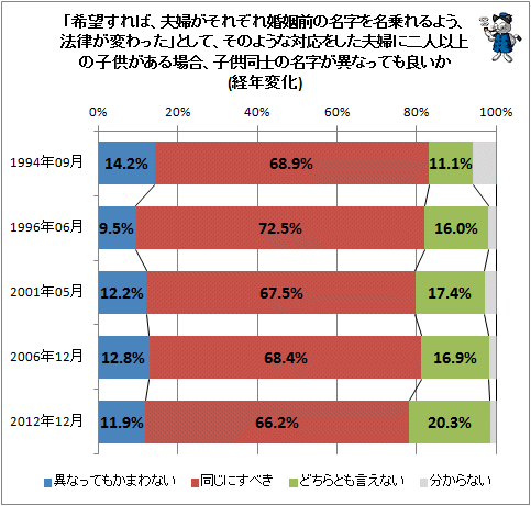 ↑ 「希望すれば、夫婦がそれぞれ婚姻前の名字を名乗れるよう、法律が変わった」として、そのような対応をした夫婦に二人以上の子供がある場合、子供同士の名字が異なっても良いか(経年変化)