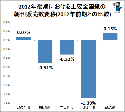 ↑ 2012年後期における主要全国紙の朝刊販売数変移(2012年前期との比較)