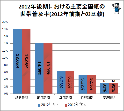 ↑ 2012年後期における主要全国紙の世帯普及率(2012年前期との比較)