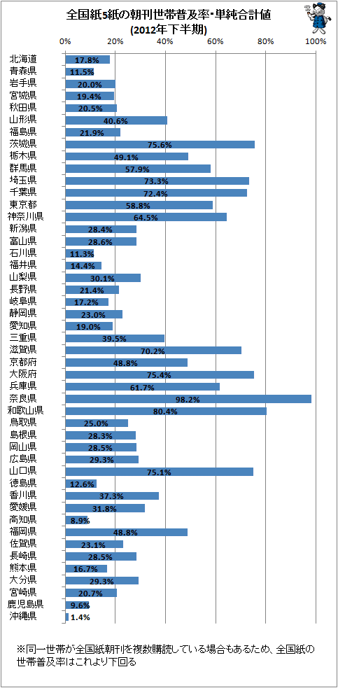 ↑ 全国紙5紙の朝刊世帯普及率・単純合計値(2012年下半期)