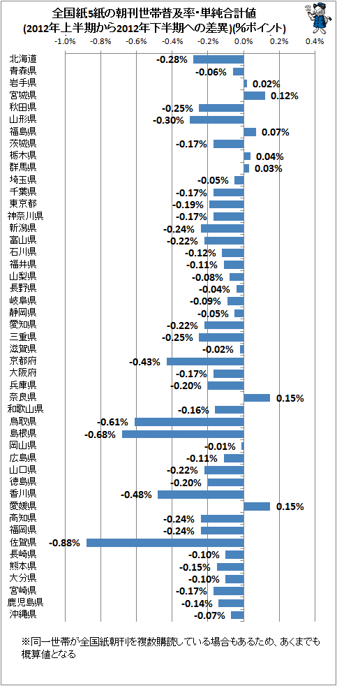 ↑ 全国紙5紙の朝刊世帯普及率・単純合計値(2012年上半期から2012年下半期への差異)