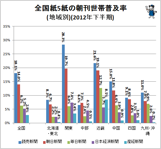 ↑ 全国紙5紙の朝刊世帯普及率(地域別)(2012年下半期)
