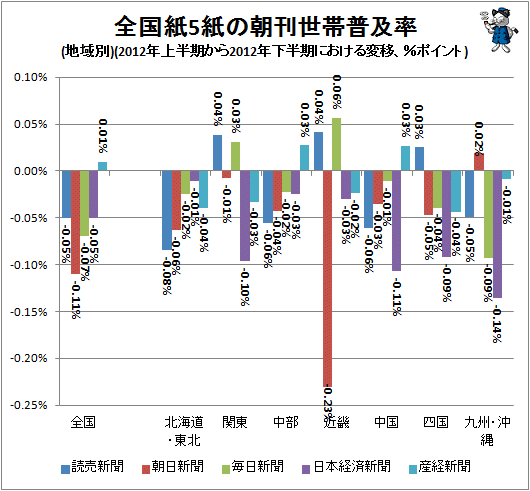 ↑ 全国紙5紙の朝刊世帯普及率(地域別)(2012年上半期から2012年下半期における変移)