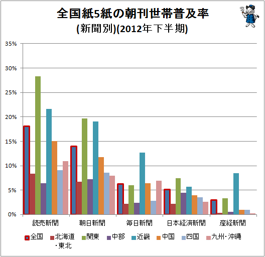 ↑ 全国紙5紙の朝刊世帯普及率(新聞別)(2012年下半期)
