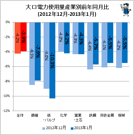 大口電力使用量産業別前年同月比(2012年12月-2013年1月)