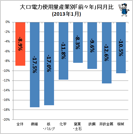 大口電力使用量産業別「前々年」同月比(2013年1月)