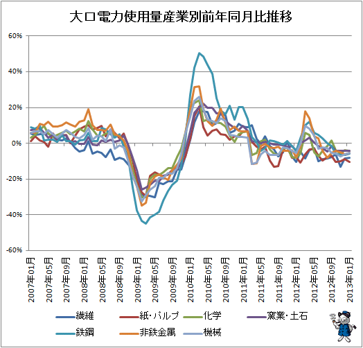 大口電力使用量産業別前年同月比推移(2007年1月以降)