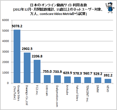 ↑ 日本のオンライン動画サイト利用者数(2012年12月・月間総数推計、15歳以上のネットユーザー対象、万人、comScore Video Metrixから試算)(再録)