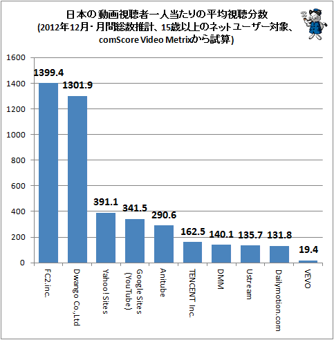 ↑ 日本の動画視聴者一人当たりの平均視聴分数(2012年12月・月間総数推計、15歳以上のネットユーザー対象、comScore Video Metrixから試算)