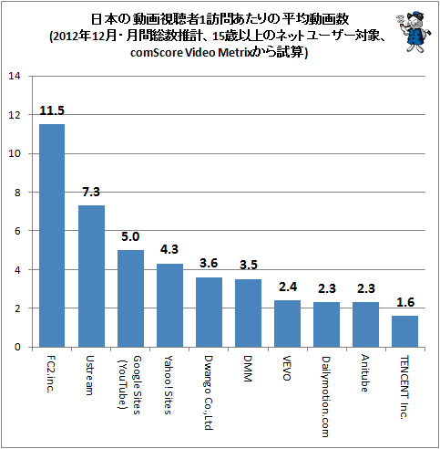 ↑ 日本の動画視聴者1訪問あたりの平均動画数(2012年12月・月間総数推計、15歳以上のネットユーザー対象、comScore Video Metrixから試算)