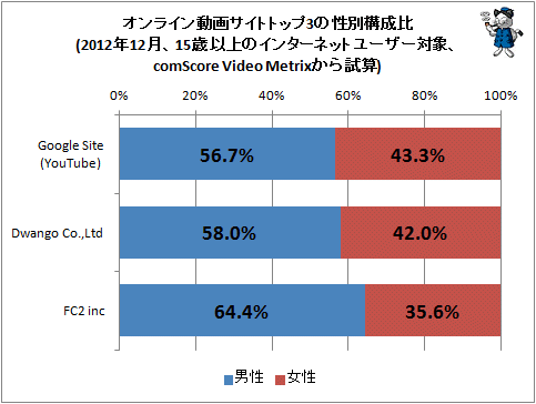 ↑ オンライン動画サイトトップ3の性別構成比(2012年12月、15歳以上のインターネットユーザー対象、comScore Video Metrixから試算)