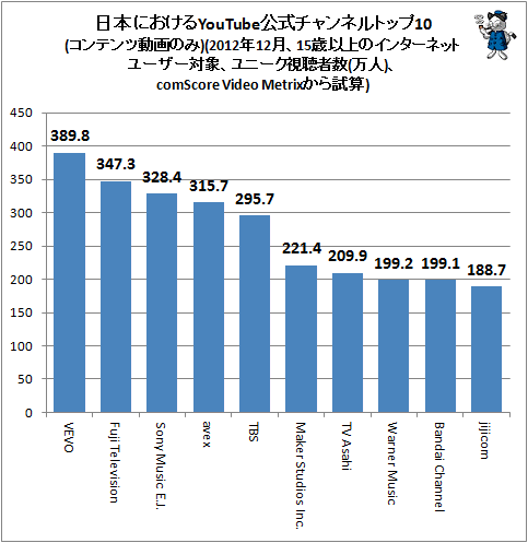 ↑ 日本におけるYouTube公式チャンネルトップ10(コンテンツ動画のみ)(2012年12月、15歳以上のインターネットユーザー対象、ユニーク視聴者数(万人)、comScore Video Metrixから試算)