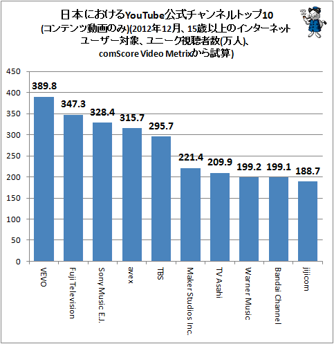  ܤˤYouTubeͥȥå10(ƥưΤ)(2012ǯ1215аʾΥ󥿡ͥåȥ桼оݡˡİԿ()comScore Video Metrix)