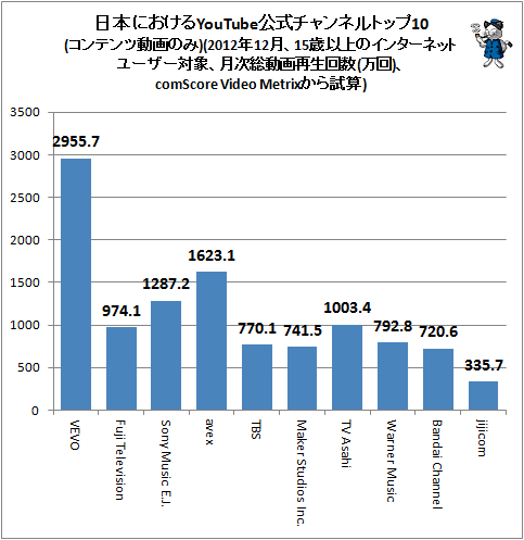 ↑ 日本におけるYouTube公式チャンネルトップ10(コンテンツ動画のみ)(2012年12月、15歳以上のインターネットユーザー対象、月次総動画再生回数(万回)、comScore Video Metrixから試算)