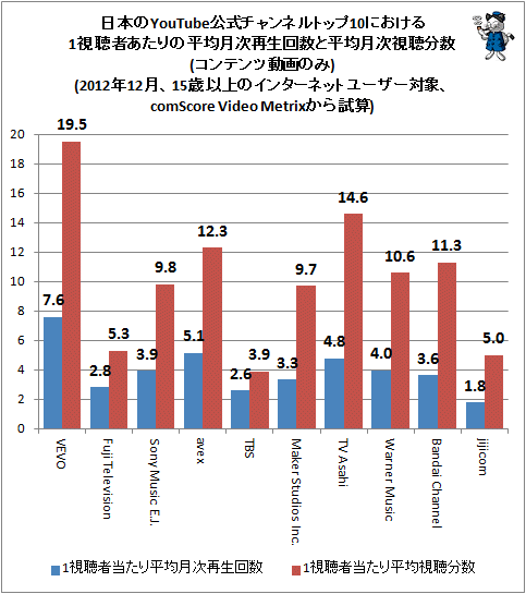 ↑ 日本のYouTube公式チャンネルトップ10における1視聴者あたりの平均月次再生回数と平均月次視聴分数(コンテンツ動画のみ)(2012年12月、15歳以上のインターネットユーザー対象、comScore Video Metrixから試算)