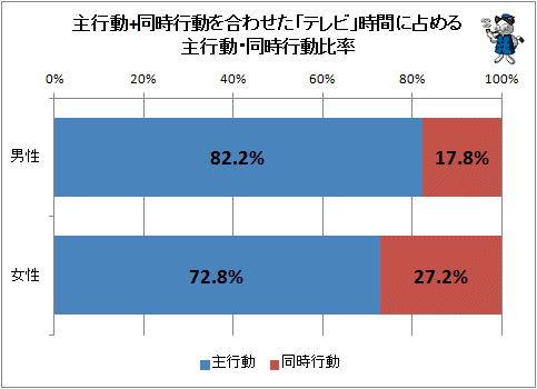 ↑ 主行動+同時行動を合わせた「テレビ」時間に占める主行動・同時行動比率
