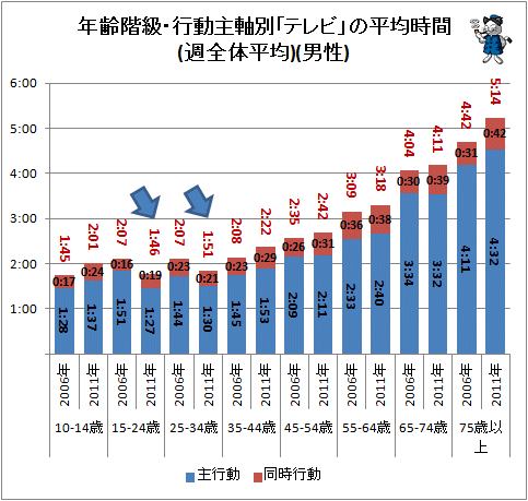 ↑ 年齢階級・行動主軸別「テレビ」の平均時間(週全体平均)(男性)