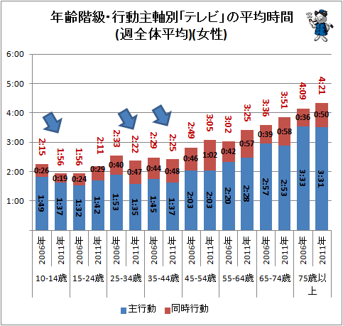 ↑ 年齢階級・行動主軸別「テレビ」の平均時間(週全体平均)(女性)