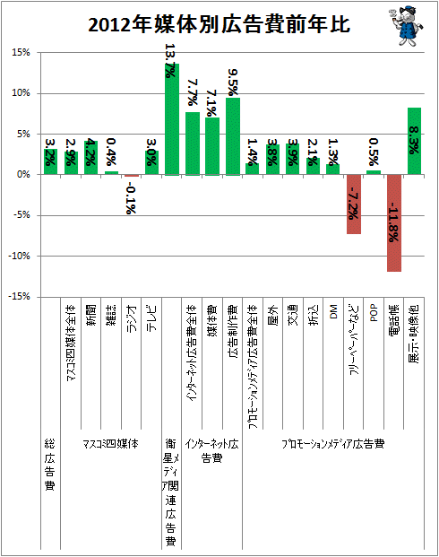 ↑ 2012年媒体別広告費前年比(再録)