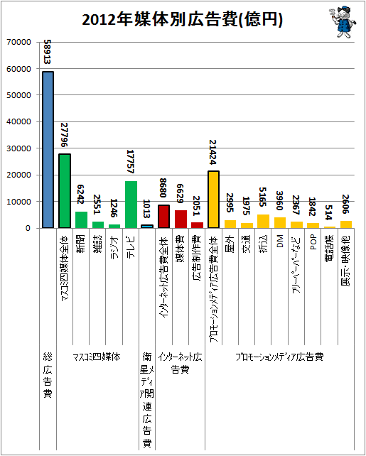 ↑ 2012年媒体別広告費(億円)