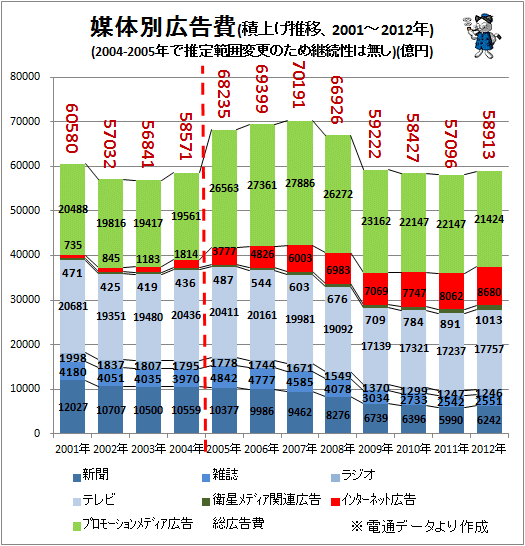 ↑ 媒体別広告費(積上げ推移、2001-2012年)(2004-2005年で推定範囲変更のため継続性は無し)