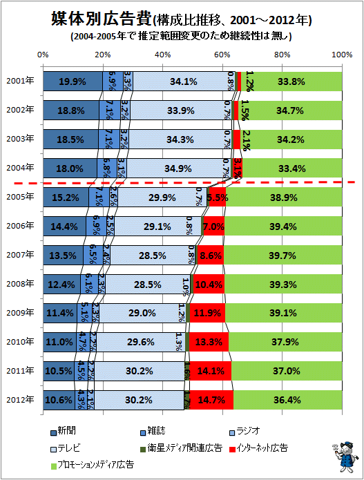 ↑ 媒体別広告費(構成比推移、2001-2012年)(2004-2005年で推定範囲変更のため継続性は無し)