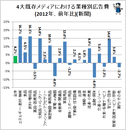 ↑ 4大既存メディアにおける業種別広告費(2012年、前年比)(新聞)
