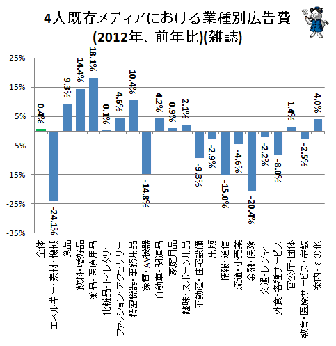 ↑ 4大既存メディアにおける業種別広告費(2012年、前年比)(雑誌)