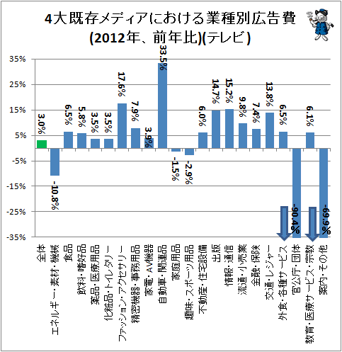 ↑ 4大既存メディアにおける業種別広告費(2012年、前年比)(テレビ)