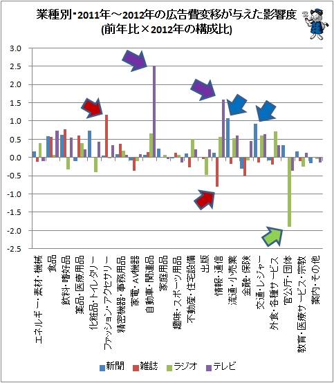 ↑ 業種別・2011年-2012年の広告費変移が与えた影響度(前年比×2012年の構成比)