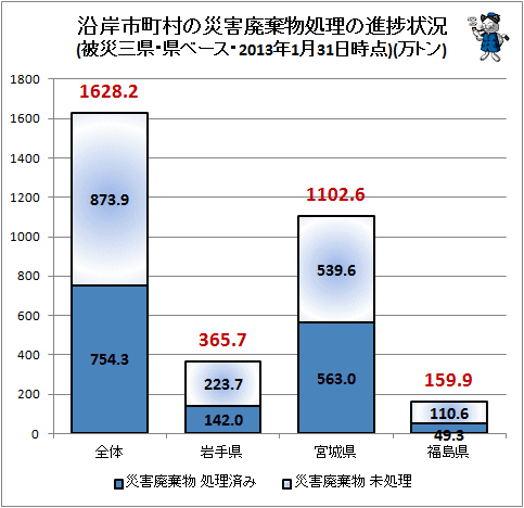 ↑ 沿岸市町村の災害廃棄物処理の進捗状況(被災三県・県ベース・2013年1月31日時点)(万トン)