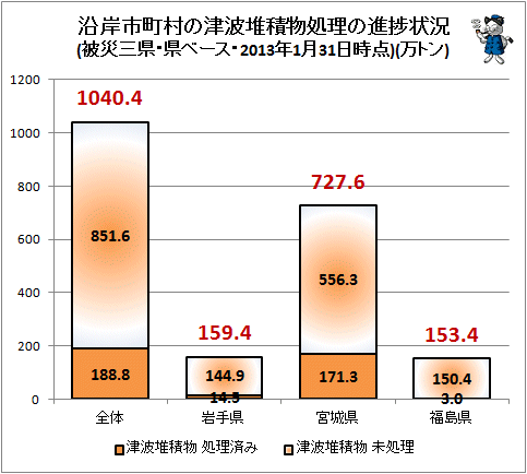 ↑ 沿岸市町村の津波堆積物処理の進捗状況(被災三県・県ベース・2013年1月31日時点)(万トン)