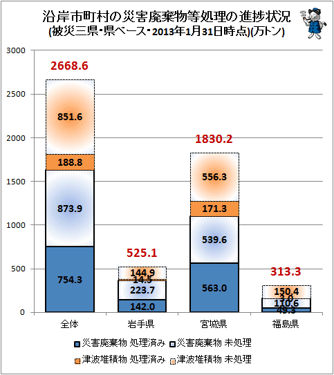 ↑ 沿岸市町村の災害廃棄物等処理の進捗状況(被災三県・県ベース・2013年1月31日時点)(万トン)