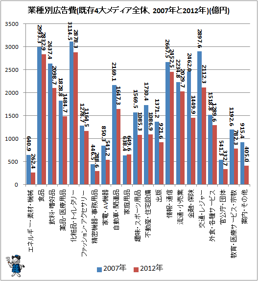 ↑ 業種別広告費(既存4大メディア全体、2007年と2012年)(億円)