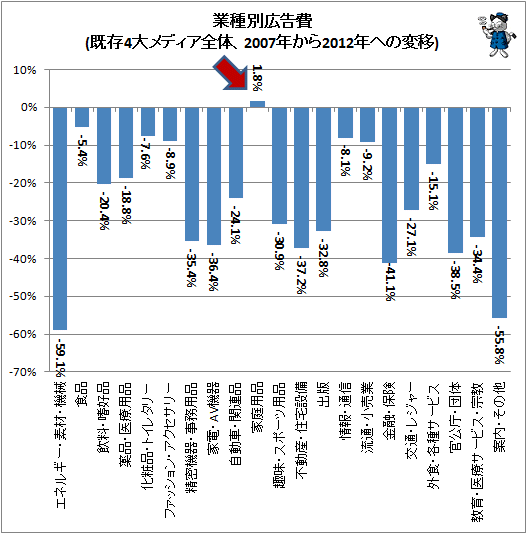 ↑ 業種別広告費(既存4大メディア全体、2007年から2012年への変移)
