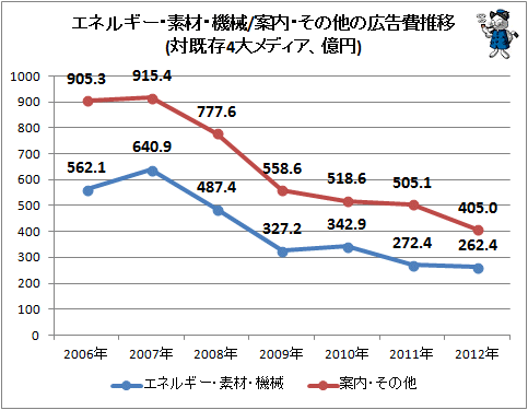 ↑ エネルギー・素材・機械/案内・その他の広告費推移(対既存4大メディア、億円)