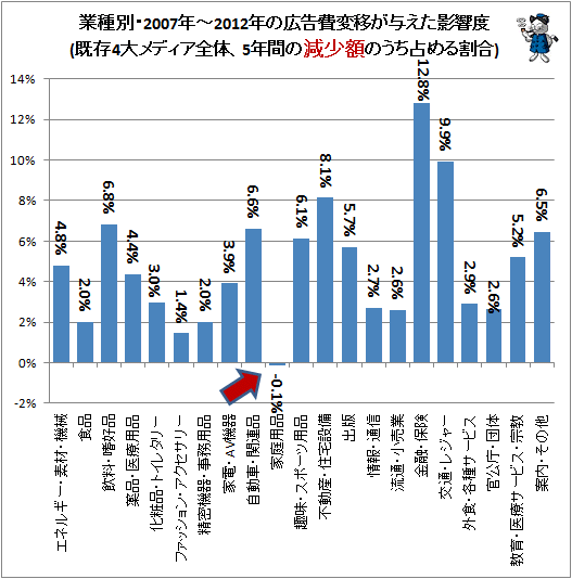 ↑ 業種別・2007年-2012年の広告費変移が与えた影響度(既存4大メディア全体、5年間の変移額のうち占める割合)