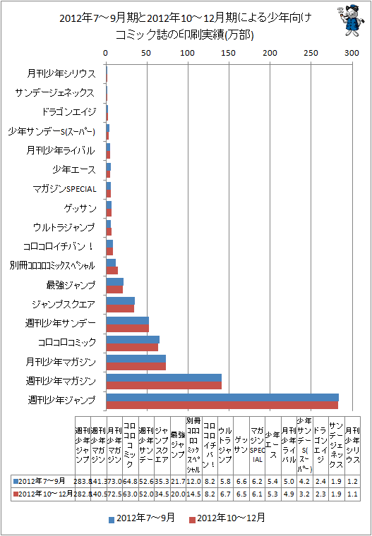 2012年7-9月期と最新データ(2012年10-12月期)による少年向けコミック誌の印刷実績