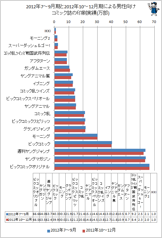 2012年7-9月期と最新データ(2012年10-12月期)による男性向けコミック誌の印刷実績
