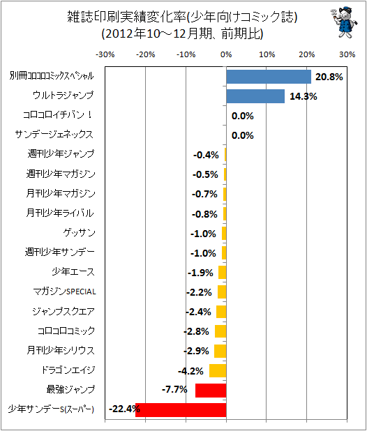 ↑ 雑誌印刷実績変化率(少年向けコミック誌)(2012年10-12月期、前期比)
