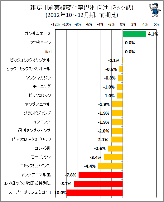 ↑ 雑誌印刷実績変化率(男性向けコミック)(2012年10-12月期、前期比)