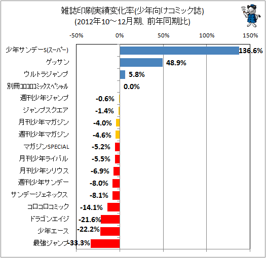 ↑ 雑誌印刷実績変化率(少年向けコミック誌)(2012年10-12月期、前年同期比)