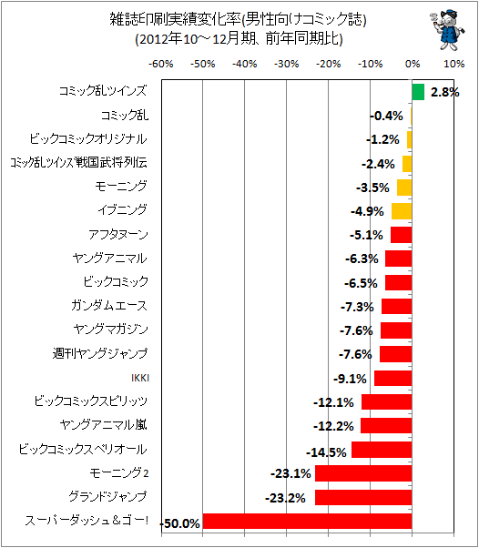 ↑ 雑誌印刷実績変化率(男性向けコミック誌)(2012年10-12月期、前年同期比)