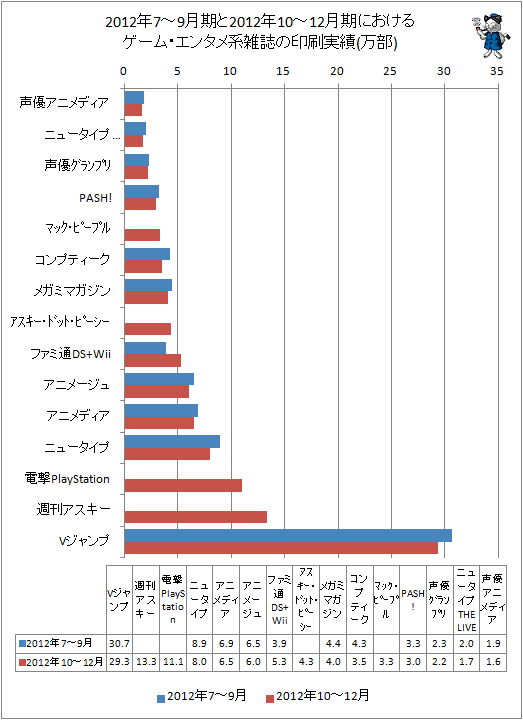 2012年の7-9月期と2012年10-12月期におけるゲーム・エンタメ系雑誌の印刷実績