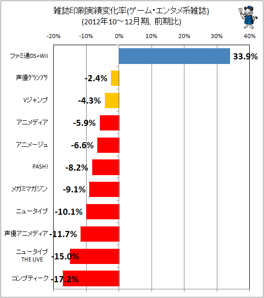 雑誌印刷実績変化率(ゲーム・エンタメ系雑誌)(2012年10-12月期、前期比)