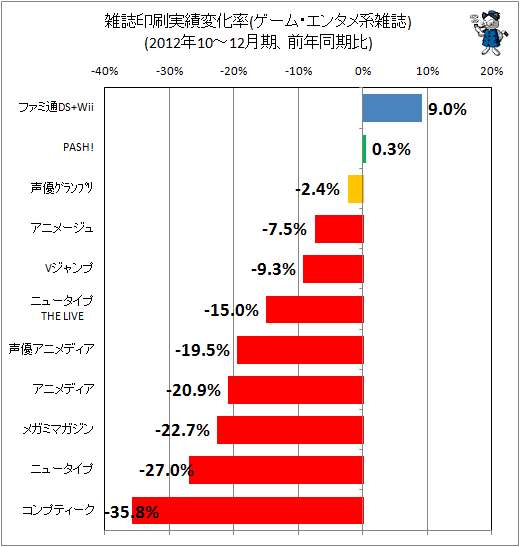 ↑ 雑誌印刷実績変化率(ゲーム・エンタメ系)(2012年10-12月期、前年同期比)