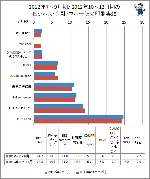 2012年7-9月期と2012年10-12月期のビジネス・金融・マネー誌の印刷実績