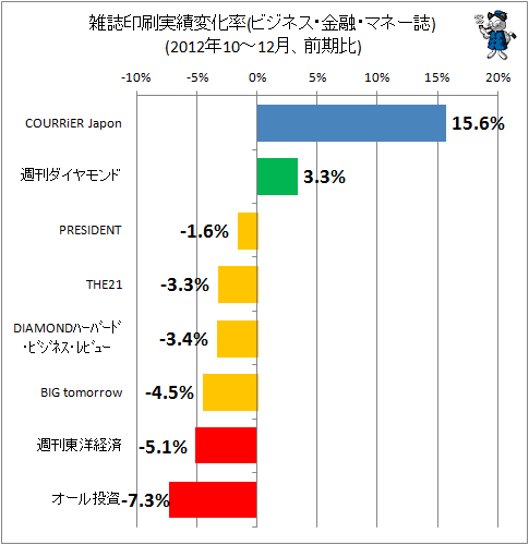 雑誌印刷実績変化率(ビジネス・金融・マネー誌)(2012年10-12月、前期比)