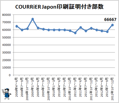 COURRiER Japon印刷証明付き部数