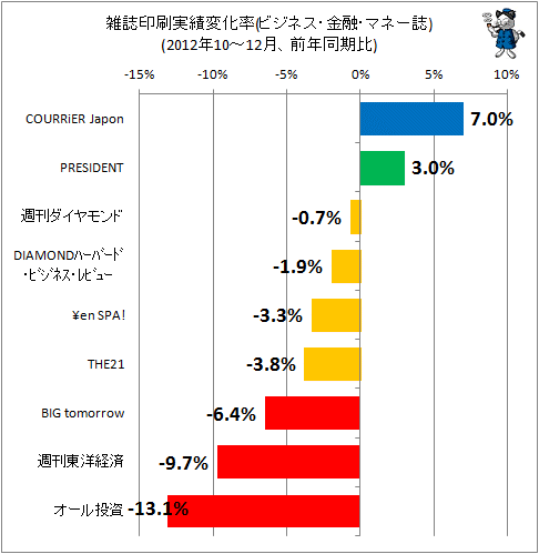 雑誌印刷実績変化率(ビジネス・マネー系、前年同期比)